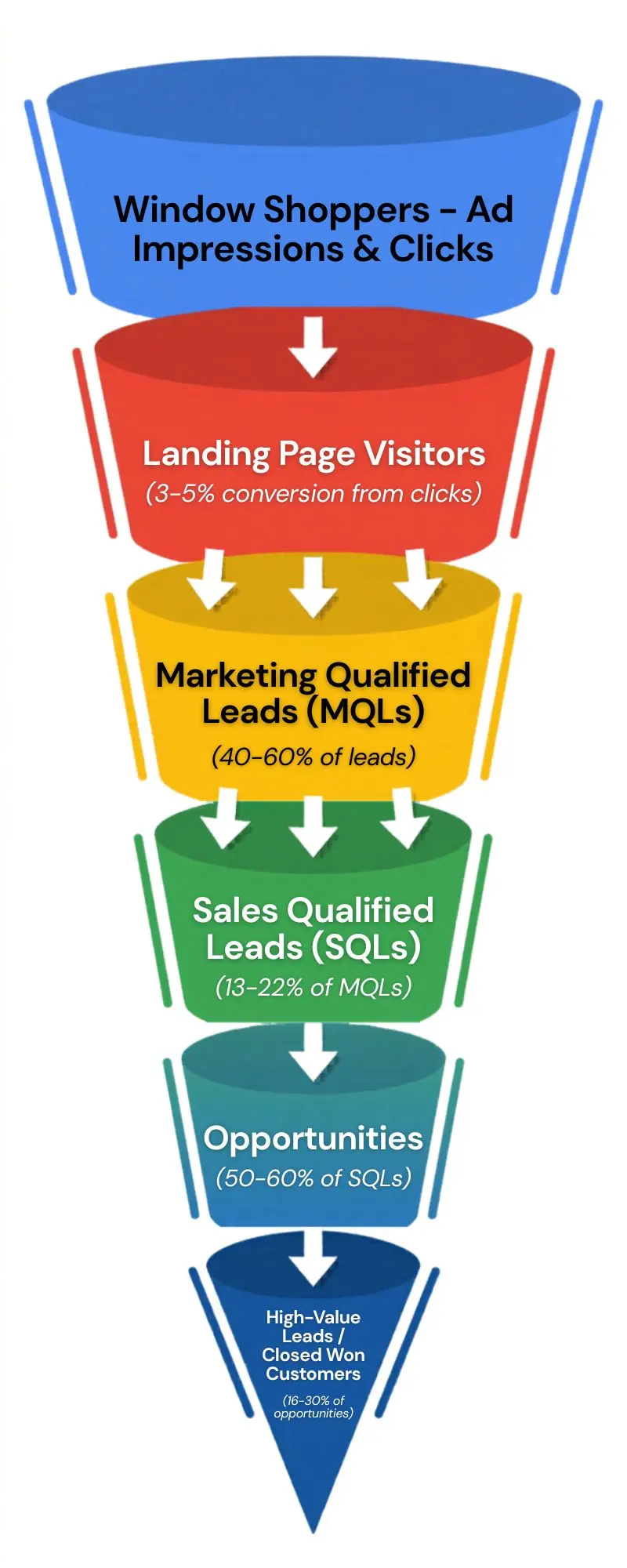customer conversion funnel process google ads South Africa